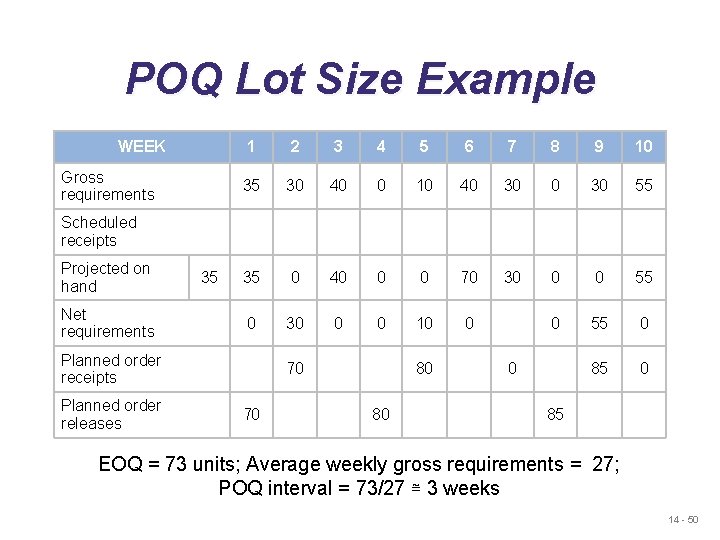 POQ Lot Size Example WEEK Gross requirements 1 2 3 4 5 6 7