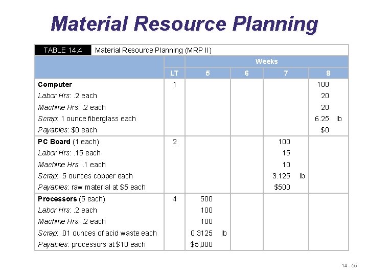 Material Resource Planning TABLE 14. 4 Material Resource Planning (MRP II) Weeks LT Computer