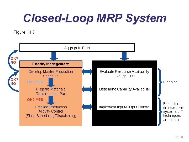 Closed-Loop MRP System Figure 14. 7 Aggregate Plan OK? NO Priority Management Capacity Management