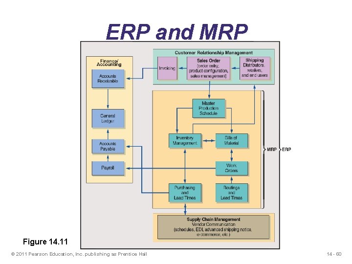 ERP and MRP Figure 14. 11 © 2011 Pearson Education, Inc. publishing as Prentice