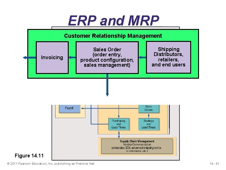 ERP and MRP Customer Relationship Management Invoicing Sales Order (order entry, product configuration, sales