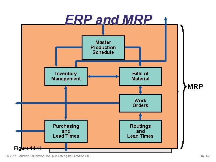 ERP and MRP Master Production Schedule Inventory Management Bills of Material MRP Work Orders