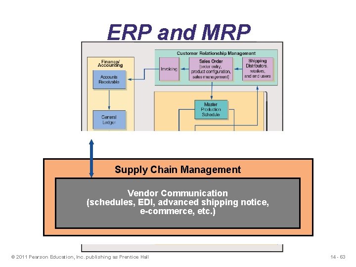 ERP and MRP Supply Chain Management Vendor Communication (schedules, EDI, advanced shipping notice, e-commerce,