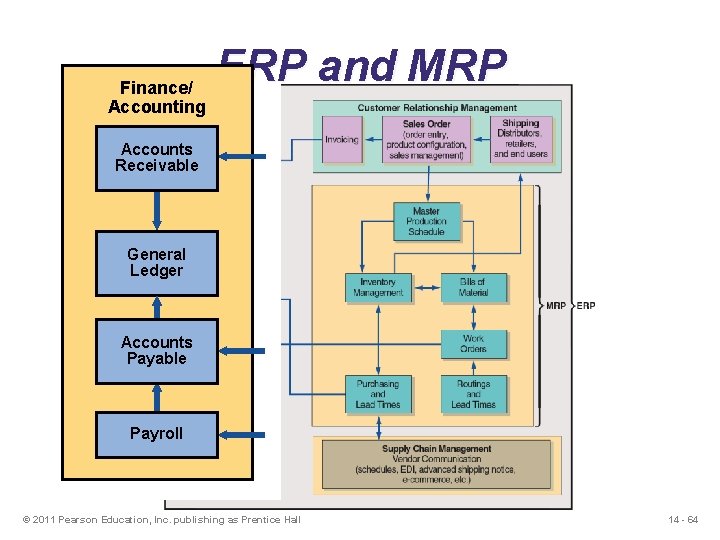 Finance/ Accounting ERP and MRP Accounts Receivable General Ledger Accounts Payable Payroll Figure Table