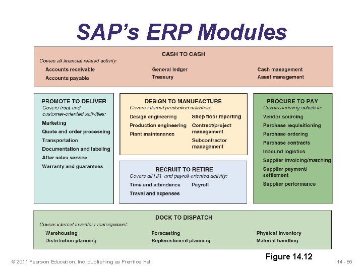 SAP’s ERP Modules © 2011 Pearson Education, Inc. publishing as Prentice Hall Figure 14.