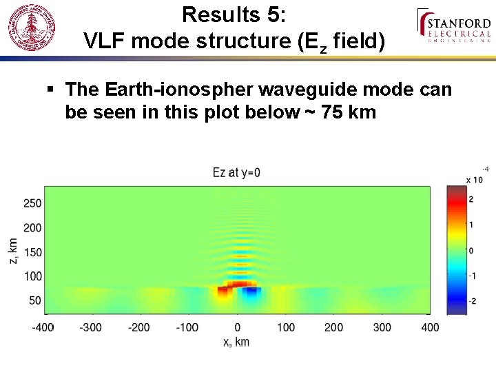 Results 5: VLF mode structure (Ez field) § The Earth-ionospher waveguide mode can be