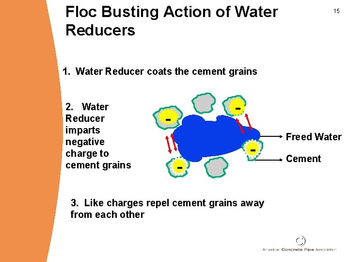 Floc Busting Action of Water Reducers 15 1. Water Reducer coats the cement grains Floc Busting Action of Water Reducers 15 1. Water Reducer coats the cement grains