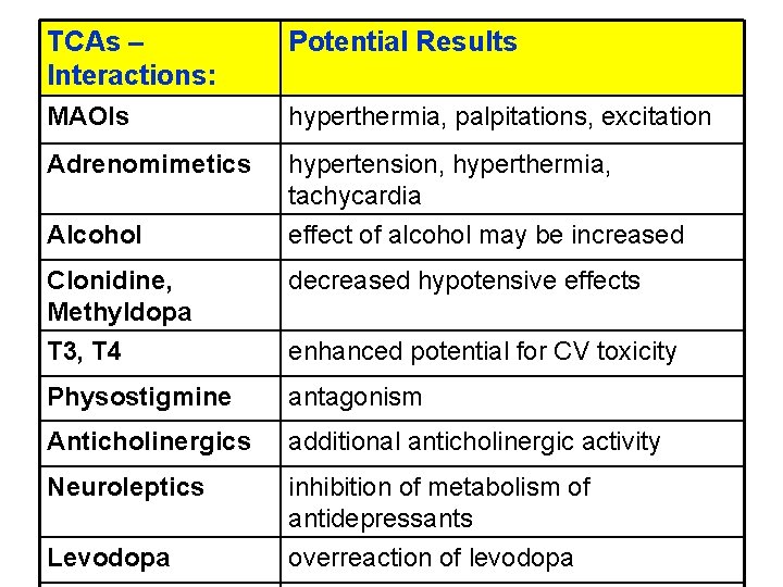 TCAs – Interactions: Potential Results MAOIs hyperthermia, palpitations, excitation Adrenomimetics hypertension, hyperthermia, tachycardia Alcohol