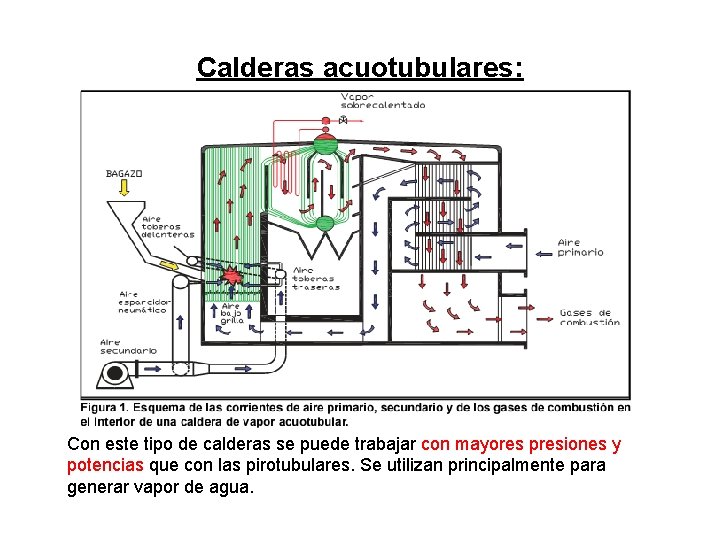 Calderas acuotubulares: Con este tipo de calderas se puede trabajar con mayores presiones y Calderas acuotubulares: Con este tipo de calderas se puede trabajar con mayores presiones y