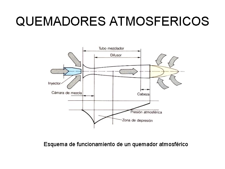 QUEMADORES ATMOSFERICOS Esquema de funcionamiento de un quemador atmosférico QUEMADORES ATMOSFERICOS Esquema de funcionamiento de un quemador atmosférico
