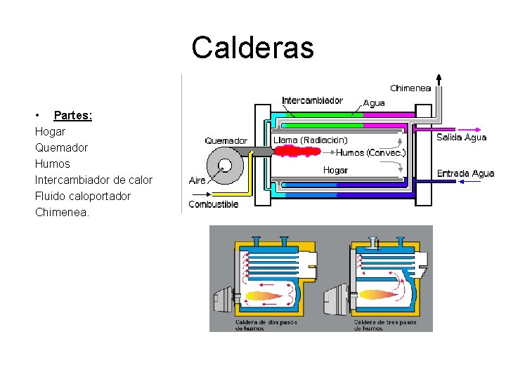 Calderas • Partes: Hogar Quemador Humos Intercambiador de calor Fluido caloportador Chimenea. Calderas • Partes: Hogar Quemador Humos Intercambiador de calor Fluido caloportador Chimenea.