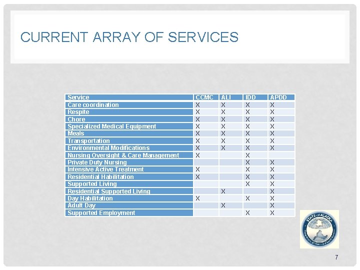 CURRENT ARRAY OF SERVICES Service Care coordination Respite Chore Specialized Medical Equipment Meals Transportation