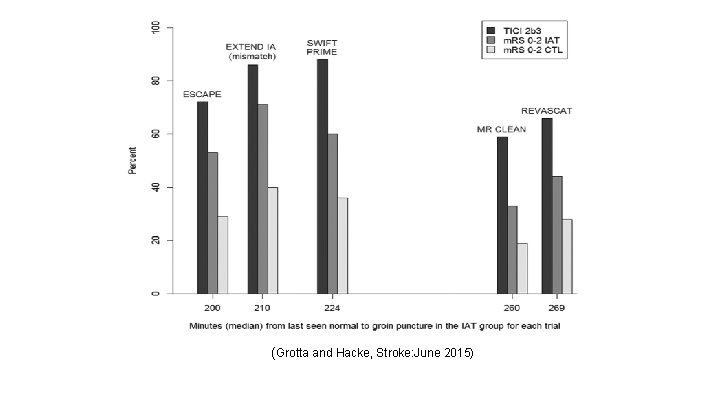 (Grotta and Hacke, Stroke: June 2015) 