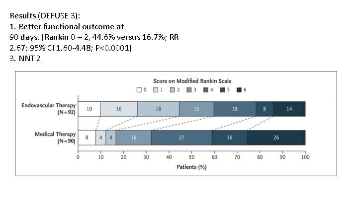 Results (DEFUSE 3): 1. Better functional outcome at 90 days. (Rankin 0 – 2,