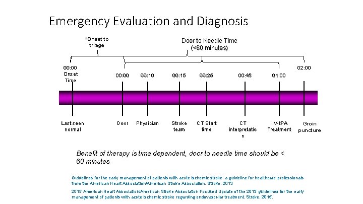 Emergency Evaluation and Diagnosis *Onset to triage 00: 00 Onset Time Last seen normal