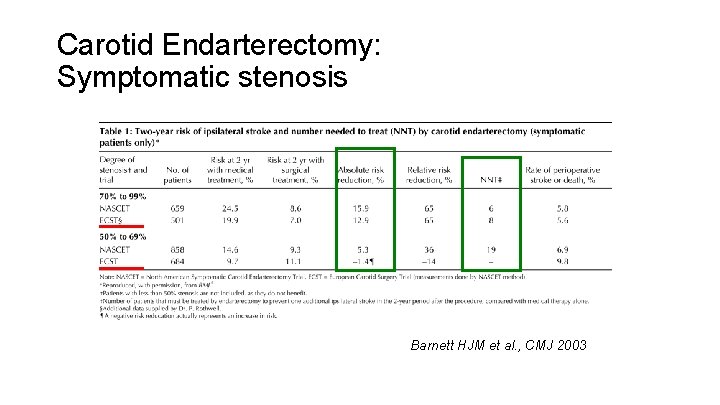 Carotid Endarterectomy: Symptomatic stenosis Barnett HJM et al. , CMJ 2003 