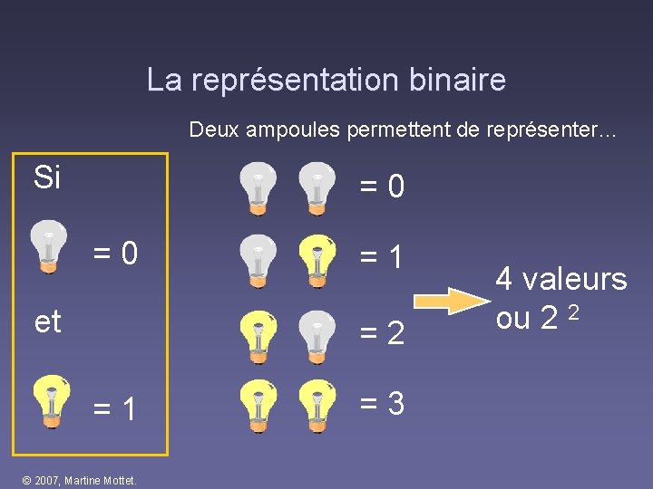 La représentation binaire Deux ampoules permettent de représenter… Si = 0 et = 1 La représentation binaire Deux ampoules permettent de représenter… Si = 0 et = 1