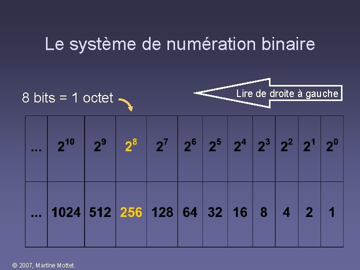Le système de numération binaire 8 bits = 1 octet © 2007, Martine Mottet. Le système de numération binaire 8 bits = 1 octet © 2007, Martine Mottet.