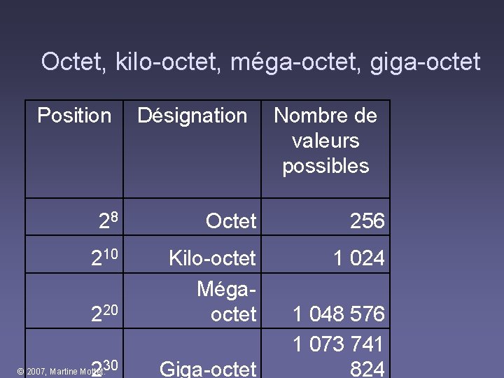 Octet, kilo-octet, méga-octet, giga-octet Position Désignation Nombre de valeurs possibles 28 Octet 256 210 Octet, kilo-octet, méga-octet, giga-octet Position Désignation Nombre de valeurs possibles 28 Octet 256 210