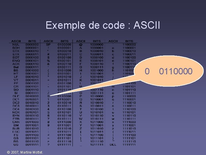 Exemple de code : ASCII 0 0110000 © 2007, Martine Mottet. Exemple de code : ASCII 0 0110000 © 2007, Martine Mottet.