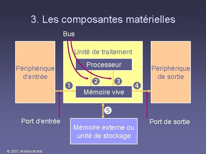 3. Les composantes matérielles Bus Unité de traitement Périphérique d’entrée Processeur Mémoire vive Périphérique 3. Les composantes matérielles Bus Unité de traitement Périphérique d’entrée Processeur Mémoire vive Périphérique