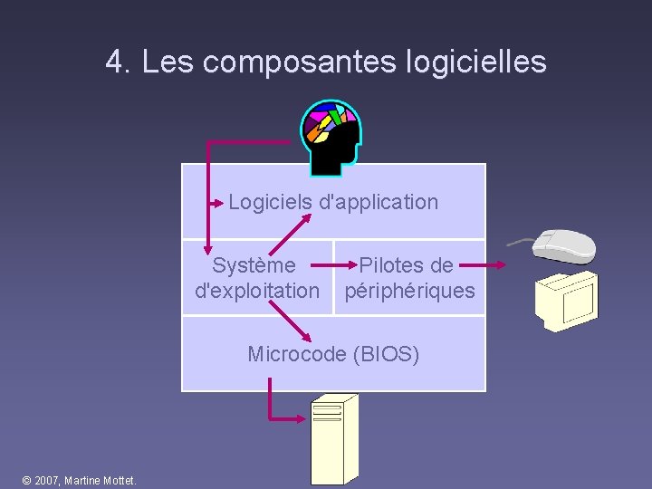 4. Les composantes logicielles Logiciels d'application Système d'exploitation Pilotes de périphériques Microcode (BIOS) © 4. Les composantes logicielles Logiciels d'application Système d'exploitation Pilotes de périphériques Microcode (BIOS) ©