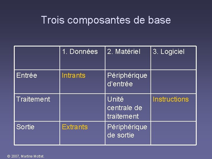 Trois composantes de base Entrée 1. Données 2. Matériel Intrants Périphérique d’entrée Traitement Sortie Trois composantes de base Entrée 1. Données 2. Matériel Intrants Périphérique d’entrée Traitement Sortie