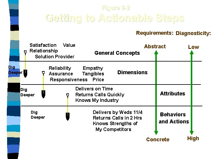 Figure 9 -2 Getting to Actionable Steps Requirements: Diagnosticity: Satisfaction Value Relationship Solution Provider