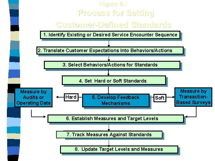 Figure 9 -3 Process for Setting Customer-Defined Standards 1. Identify Existing or Desired Service