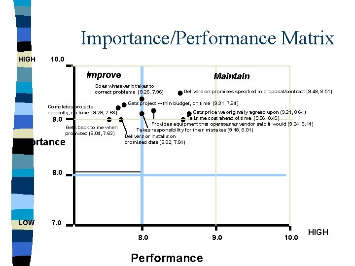 Importance/Performance Matrix HIGH 10. 0 Improve Maintain Does whatever it takes to correct problems