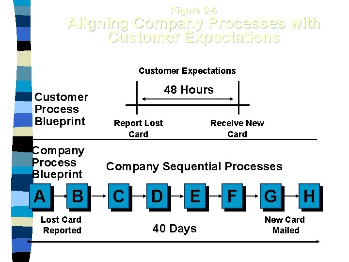 Figure 9 -6 Aligning Company Processes with Customer Expectations Customer Process Blueprint Company Process