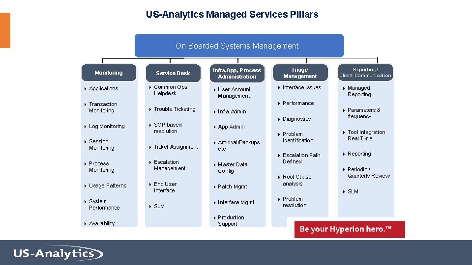 US-Analytics Managed Services Pillars On Boarded Systems Management Monitoring Service Desk Infra, App, Process