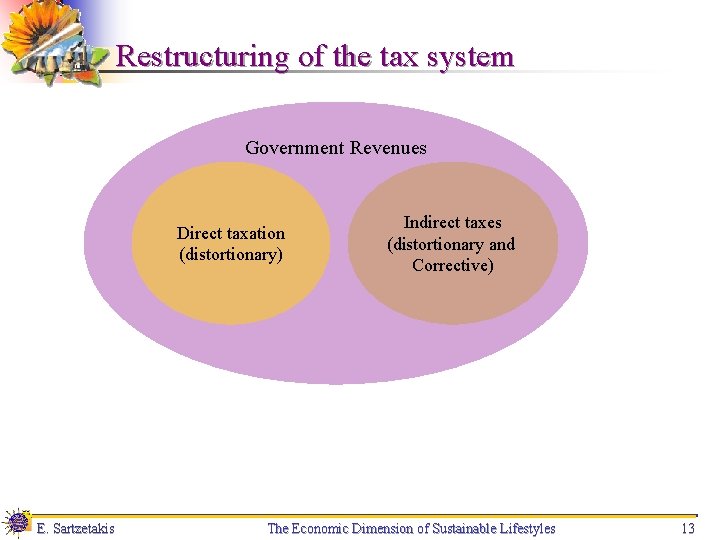 Restructuring of the tax system Government Revenues Direct taxation (distortionary) Ε. Sartzetakis Indirect taxes