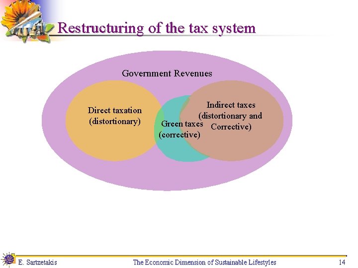 Restructuring of the tax system Government Revenues Direct taxation (distortionary) Ε. Sartzetakis Indirect taxes