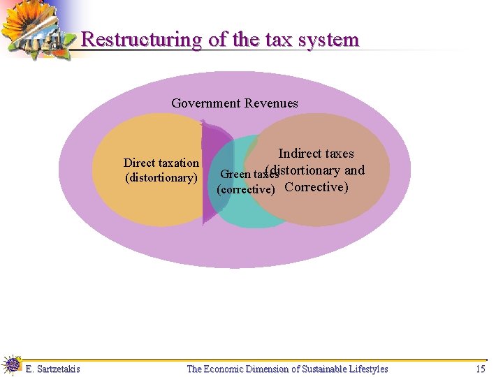 Restructuring of the tax system Government Revenues Direct taxation (distortionary) Ε. Sartzetakis Indirect taxes