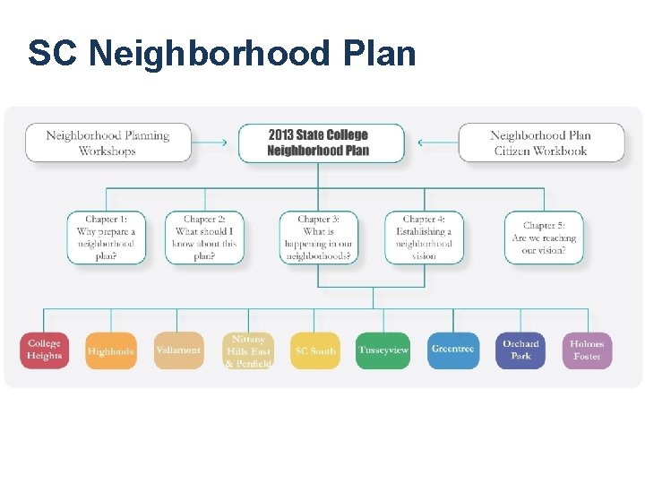 SC Neighborhood Plan 