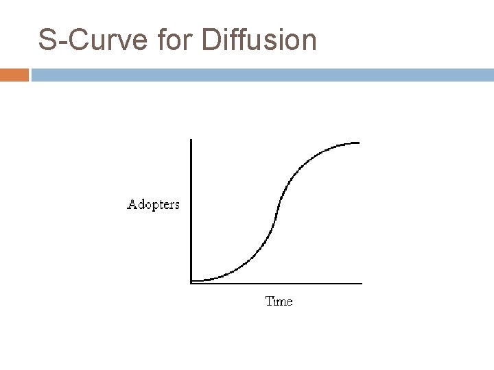 S-Curve for Diffusion 