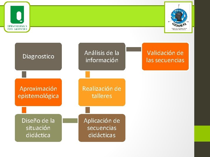 Diagnostico Análisis de la información Aproximación epistemológica Realización de talleres Diseño de la situación