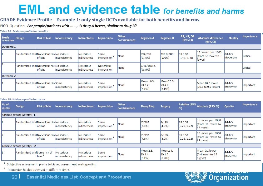 EML and evidence table for benefits and harms GRADE … example 2 20 |