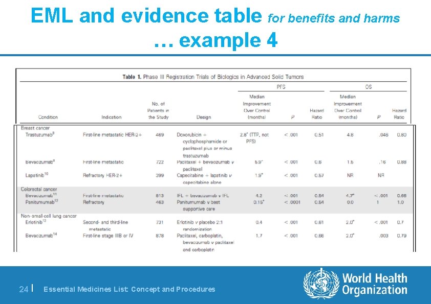 EML and evidence table for benefits and harms … example 4 24 | Essential
