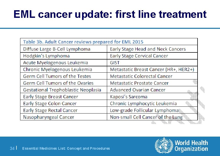 EML cancer update: first line treatment 34 | Essential Medicines List: Concept and Procedures