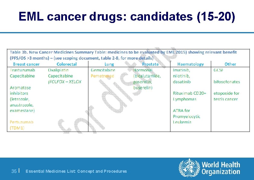 EML cancer drugs: candidates (15 -20) 35 | Essential Medicines List: Concept and Procedures