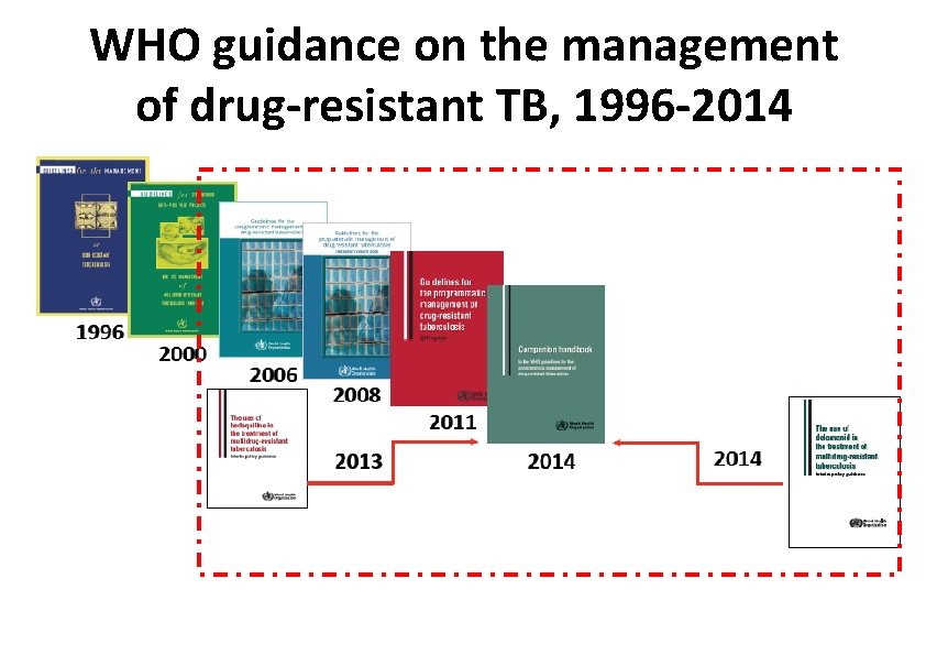 WHO guidance on the management of drug-resistant TB, 1996 -2014 