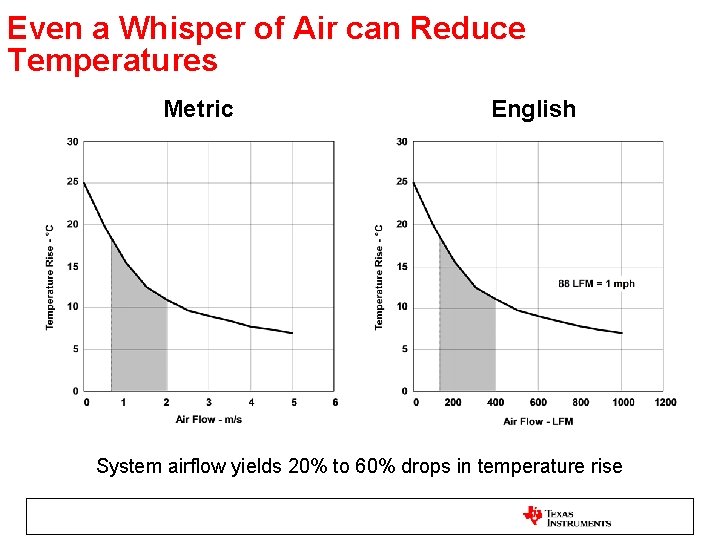 Even a Whisper of Air can Reduce Temperatures Metric English System airflow yields 20%