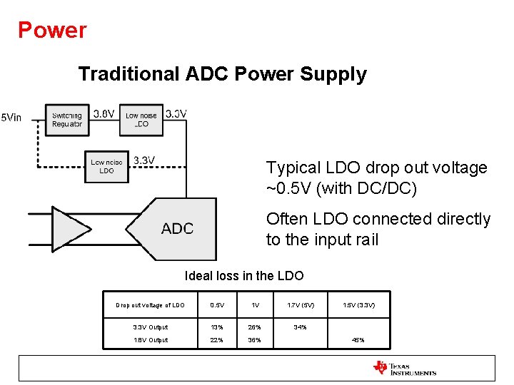 Power Traditional ADC Power Supply Typical LDO drop out voltage ~0. 5 V (with