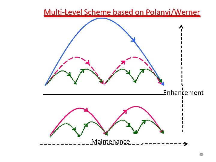  Multi-Level Scheme based on Polanyi/Werner Enhancement Maintenance 45 