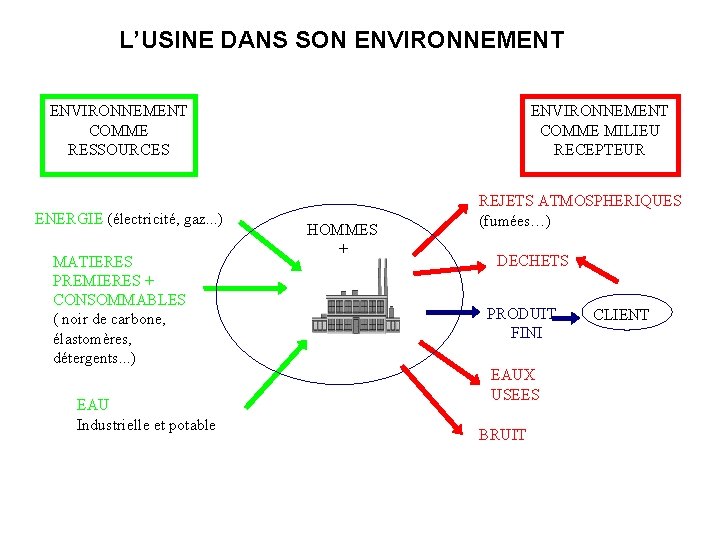 L’USINE DANS SON ENVIRONNEMENT COMME RESSOURCES ENERGIE (électricité, gaz. . . ) MATIERES PREMIERES