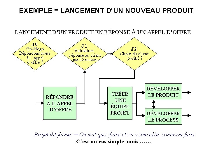 EXEMPLE = LANCEMENT D’UN NOUVEAU PRODUIT LANCEMENT D’UN PRODUIT EN RÉPONSE À UN APPEL