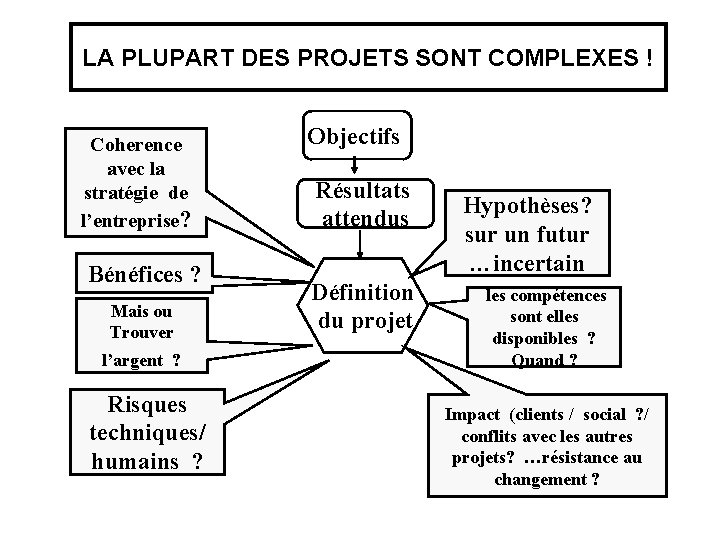 LA PLUPART DES PROJETS SONT COMPLEXES ! Coherence avec la stratégie de l’entreprise? Bénéfices