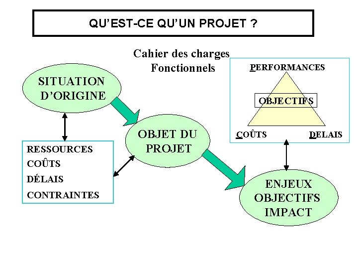 QU’EST-CE QU’UN PROJET ? Cahier des charges Fonctionnels SITUATION D’ORIGINE RESSOURCES COÛTS DÉLAIS CONTRAINTES